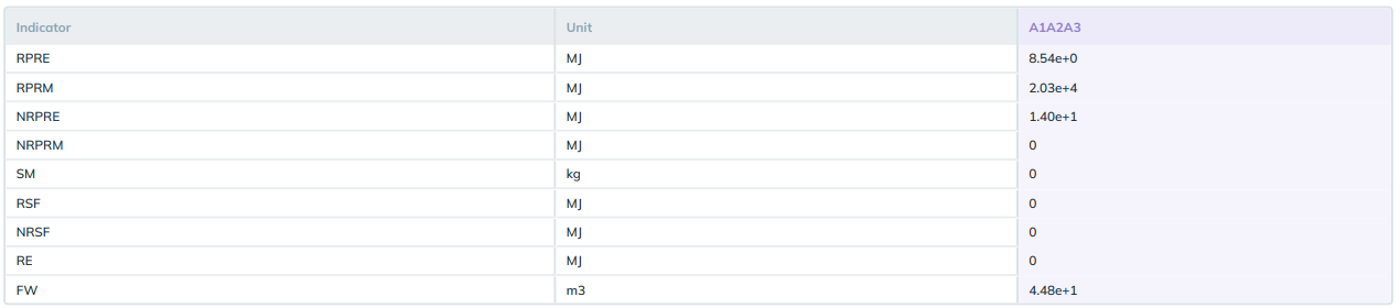 Resource Use Indicators